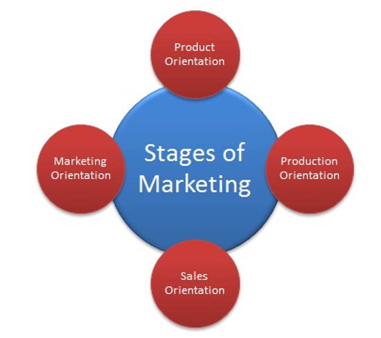 3 Steps of developing a successful marketing