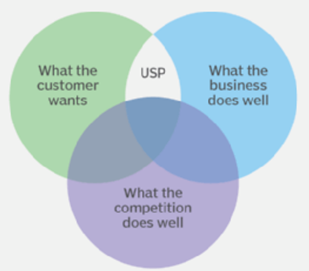 The Art of crafting a Unique Selling Proposition (USP)
