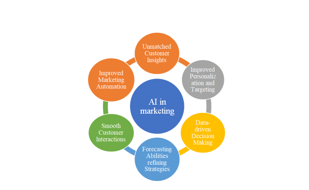 Artificial Intelligence and Marketing: What to Expect in 2024 and Beyond