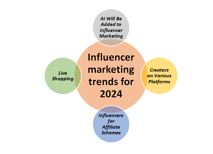 Influencer Marketing in 2024