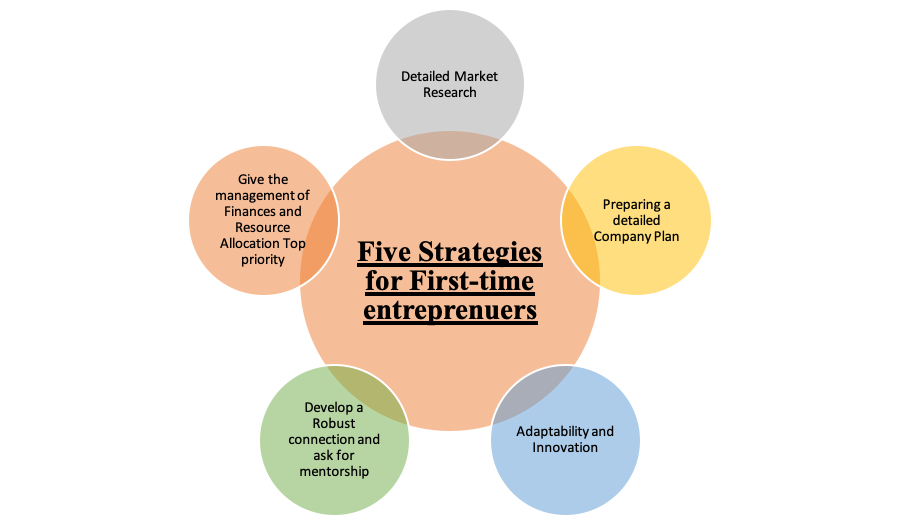 Five Strategies for Success for First-Time Entrepreneurs
