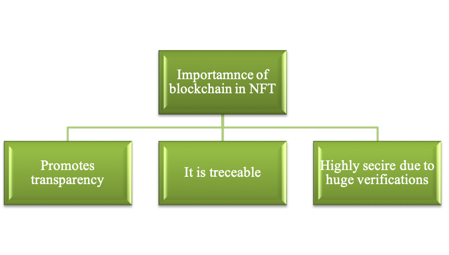 NFT Marketing: Leveraging Non-Fungible Tokens for Brand Engagement