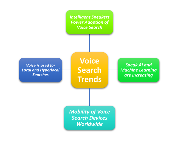 SEO Strategies for Voice Search Optimization