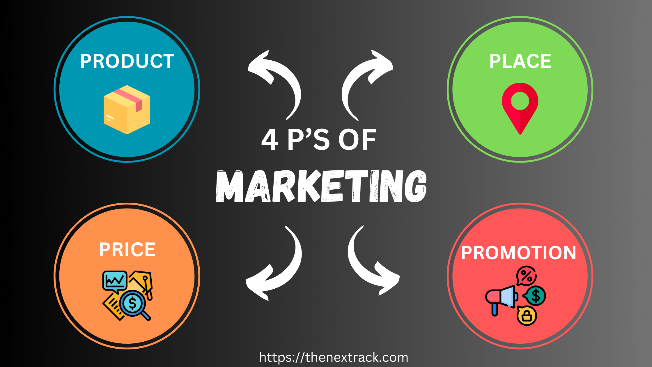 The 4 Ps of Marketing: Product, Price, Place, Promotion