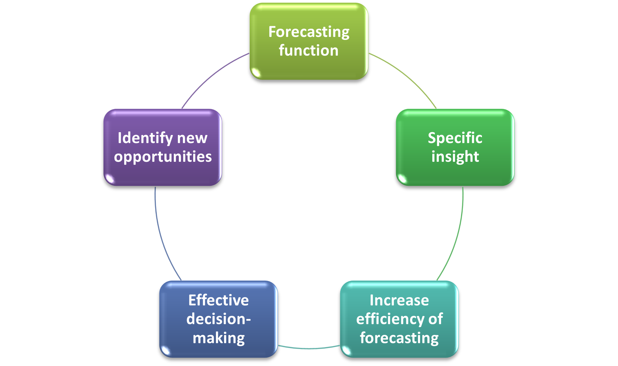 AI in B2B Marketing: Forecast Market Trends and Consumer Behavior