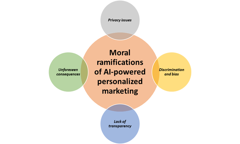 The Role of Artificial Intelligence in Personalized Marketing 