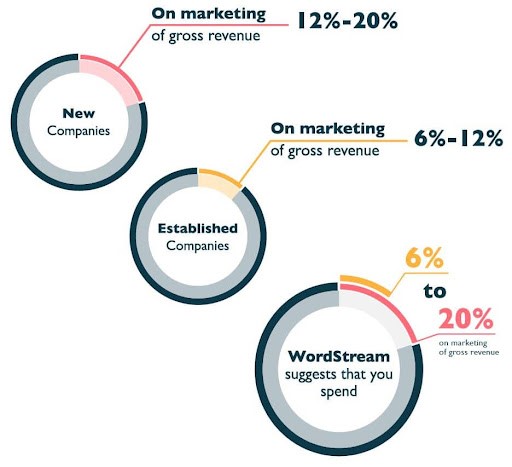 How Much Should You Spend on Marketing