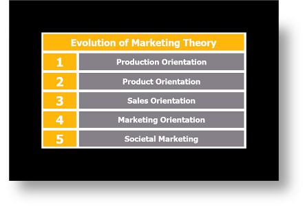 The Evolution of Marketing