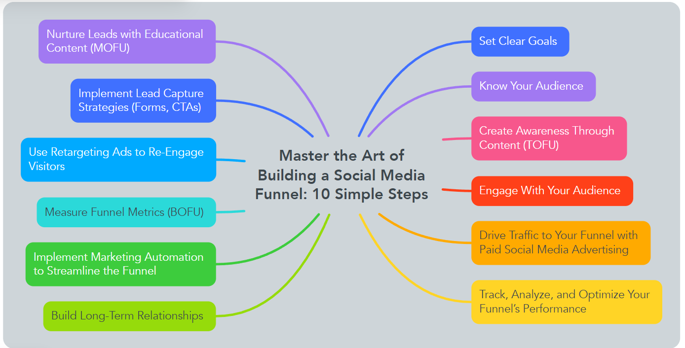 How to Build a Social Media Funnel from Scratch: 10 Proven Steps