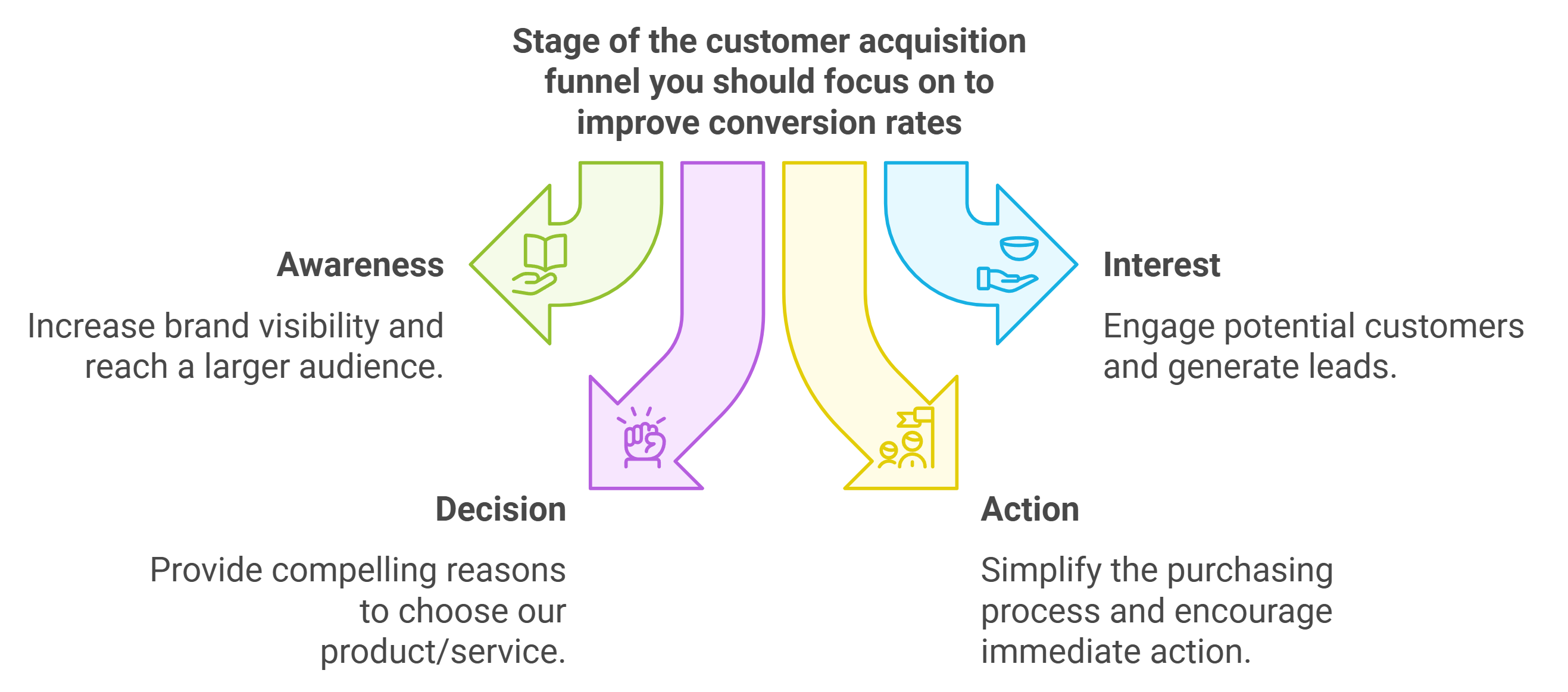 Customer Acquisition Funnel and Buyer Journey Optimisation