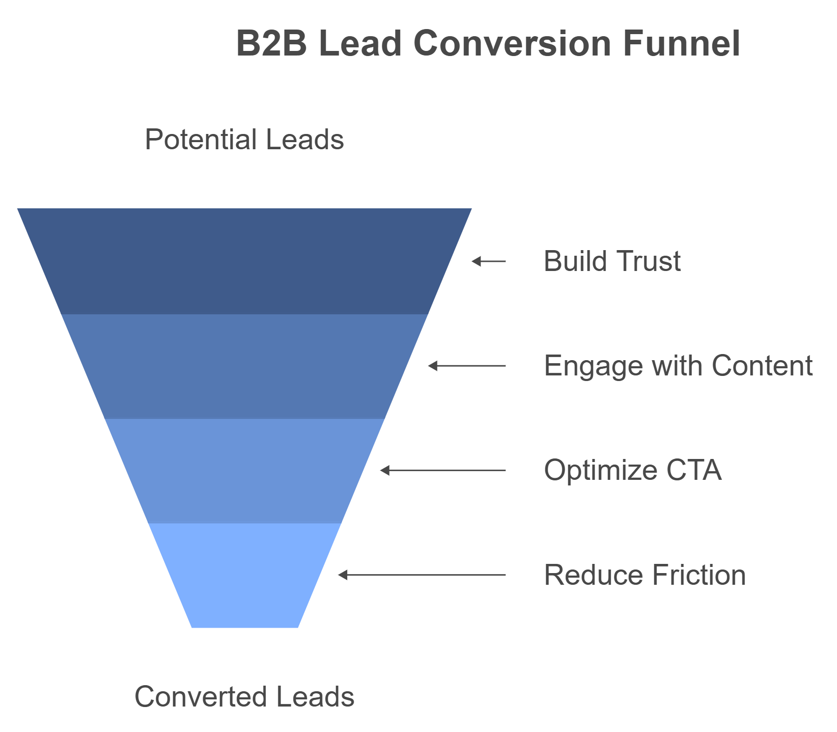 Customer Acquisition Funnel and Buyer Journey Optimisation