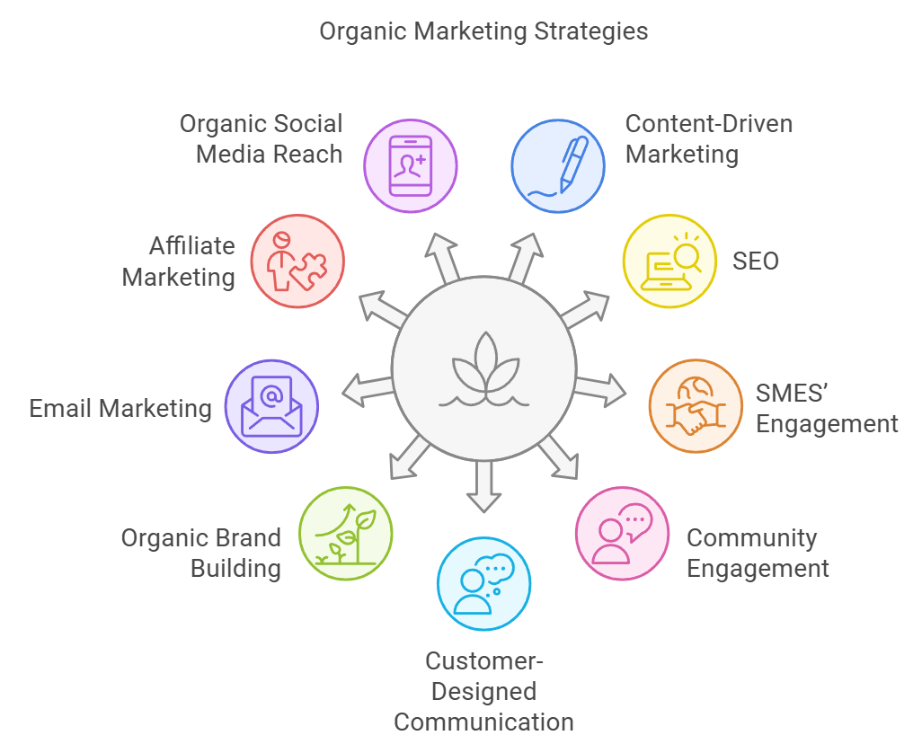 Organic marketing and inorganic marketing (paid marketing )