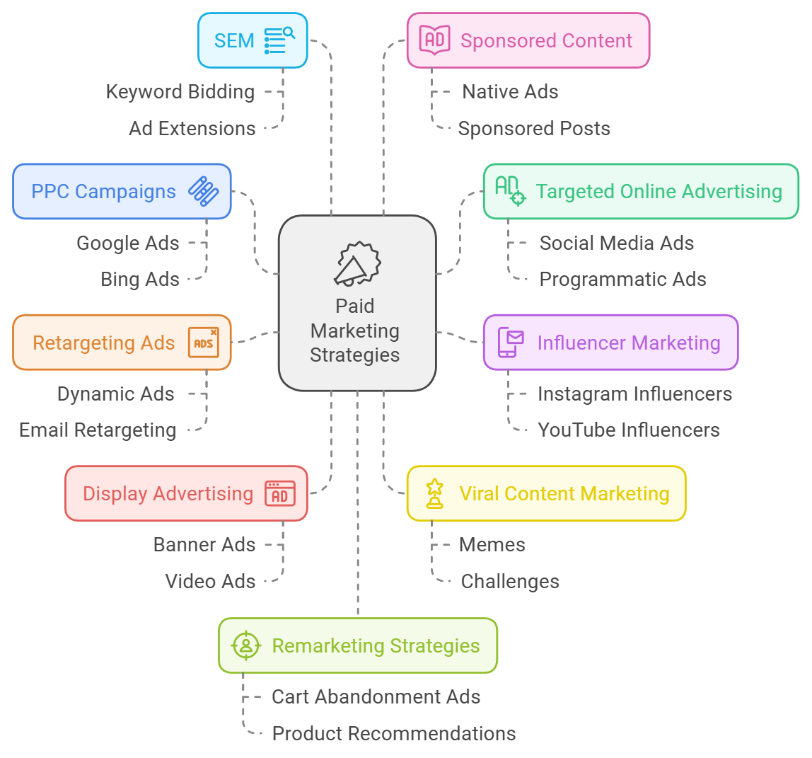 Organic marketing and inorganic marketing ( paid marketing )