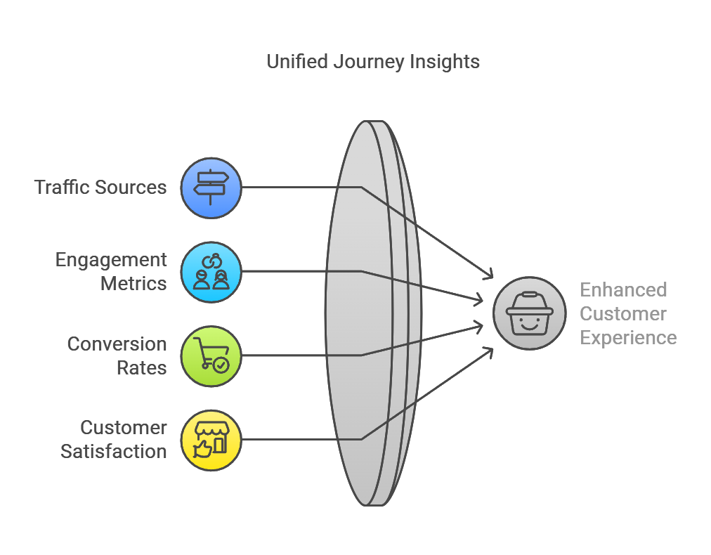 Omnichannel Customer Journey Mapping