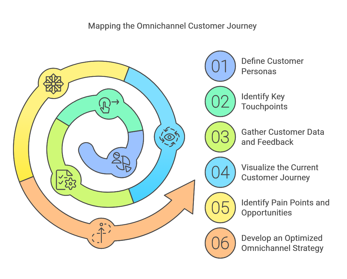 How to Map Your Omnichannel Customer Journey (7 Steps) 1. Define Your Customer Personas: 2. Identify Key Touchpoints: 3. Gather Customer Data and Feedback: 4. Visualize the Current Customer Journey: 5. Identify Pain Points and Opportunities: 6. Develop an Optimized Omnichannel Strategy: T Implement, Test, and Refine: